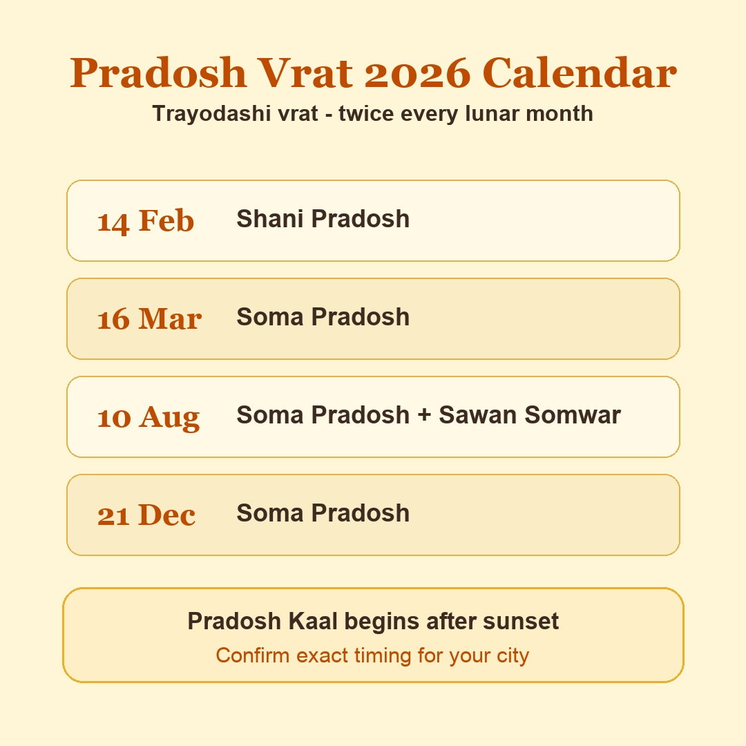 Pradosh Vrat 2026 calendar image highlighting Pradosh dates and Pradosh Kaal timing guidance