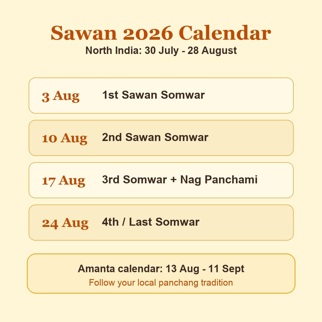 Sawan 2026 calendar showing Sawan Somwar vrat dates for North India and Amanta calendar note