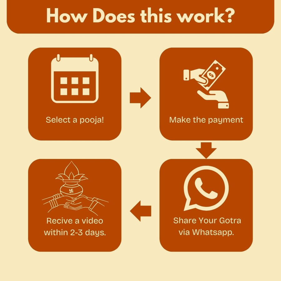 Online Puja Delivery – Sankalp Confirmation | Sanatana Journey